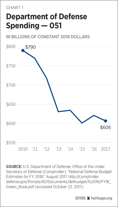 Department of Defense Spending — 051