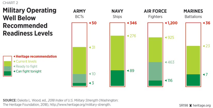 Military Operating Well Below Recommended Readiness Levels