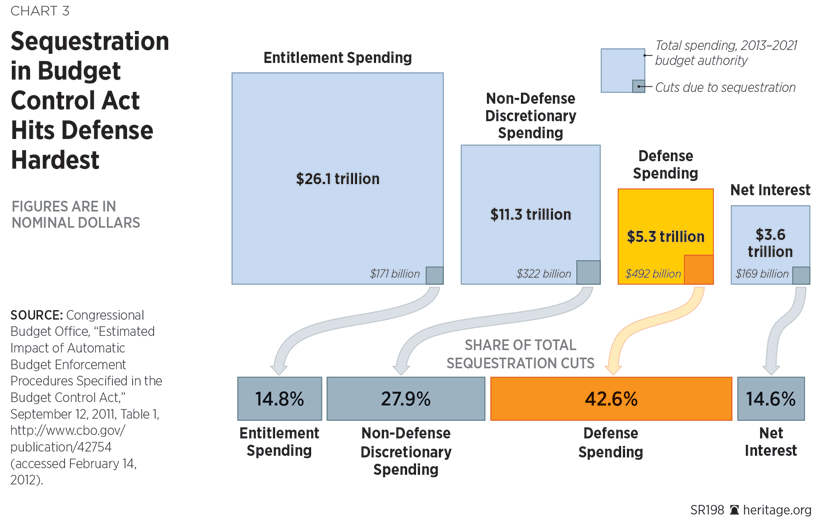 Sequestration in Budget Control Act Hits Defense Hardest