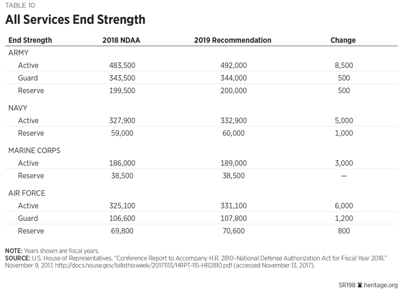 All Services End Strength