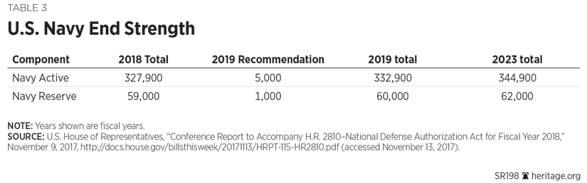 U.S. Navy End Strength