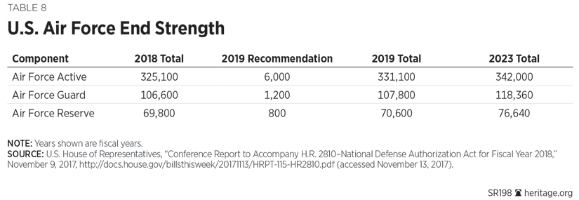 U.S. Air Force End Strength