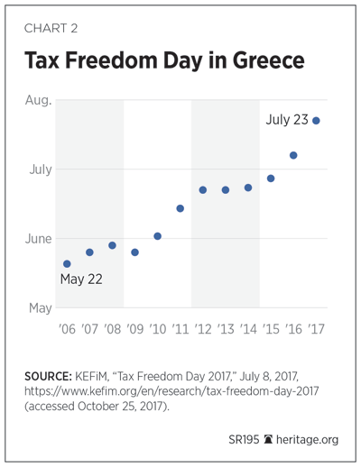Tax Freedom Day in Greece