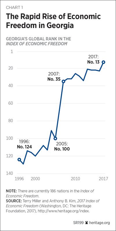 The Rapid Rise of Economic Freedom in Georgia