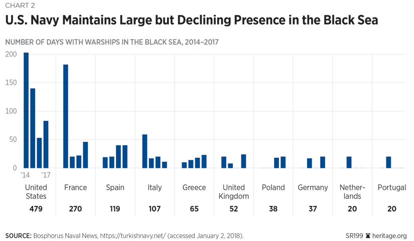 U.S. Navy Maintains Large but Declining Presence in the Black Sea