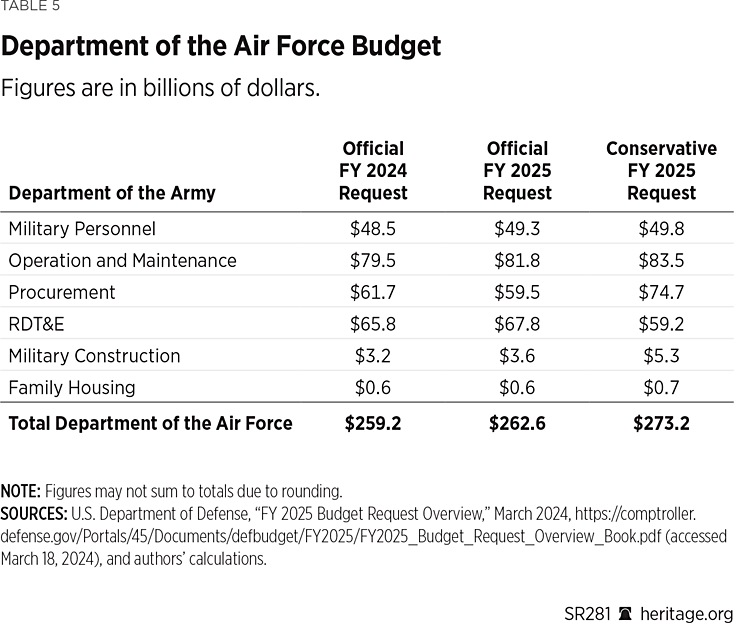 SR281 Table 5