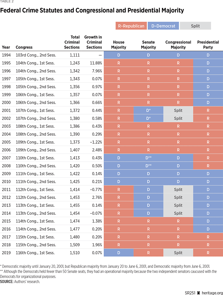 SR251 Table 2