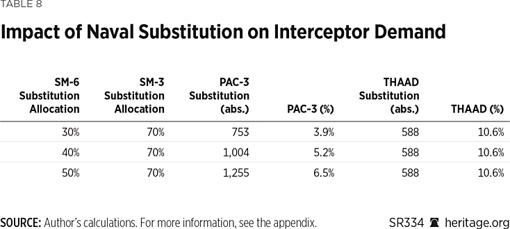 SR334 Table 8