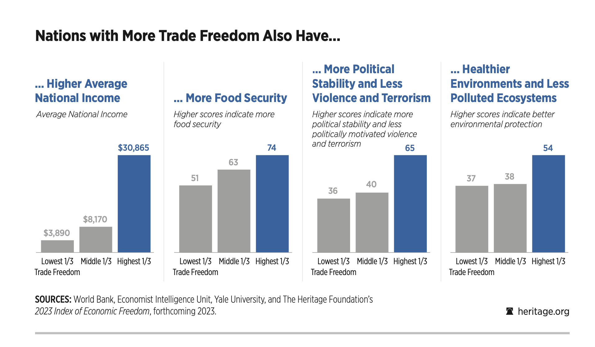 Freedom Table Chart