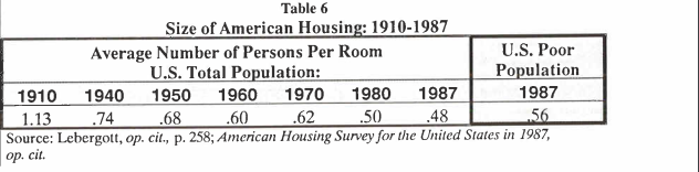 Size of American Housing 1910-1987