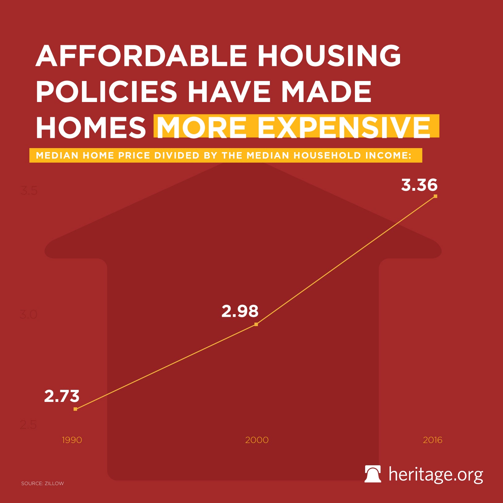 Housing Prices