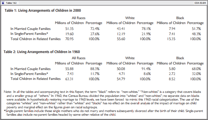 Living arrangements of children in 1960 and 2000