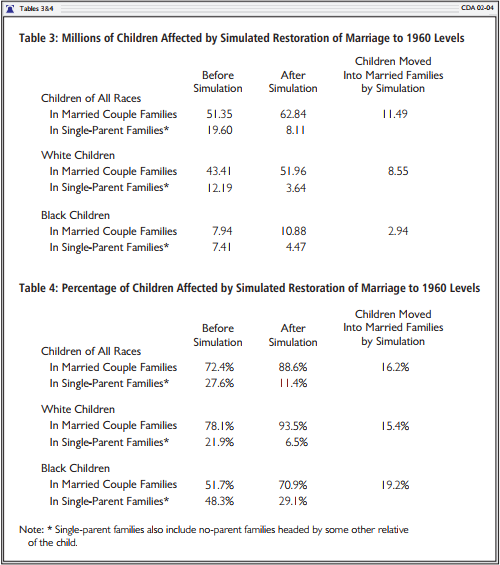 Children affected by restoring Marriage