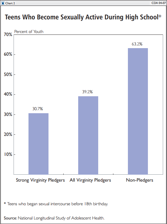 Teens Who Become Sexually Active During High School