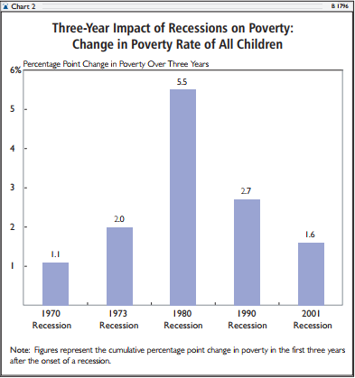 Three_Year Impact of Recessions on Poverty Change in Poverty Rate of All Children