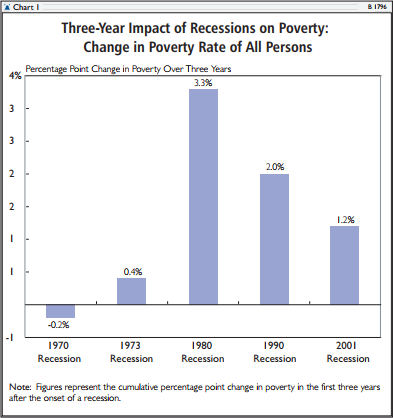 Three-Year Impact of Recessions on Poverty