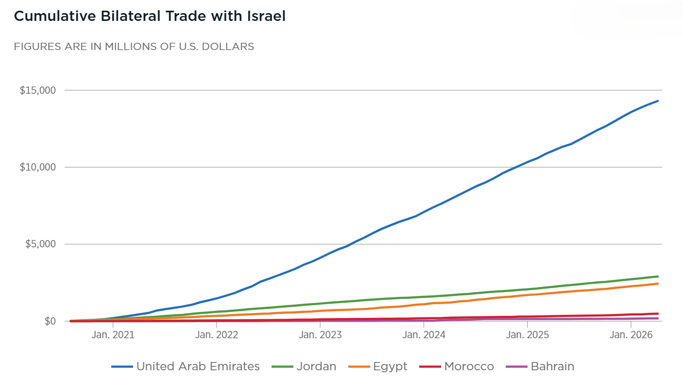 Abraham Accords Trade Data Visualization