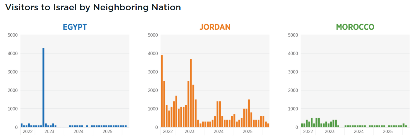 Visitors to Israel by Neighboring Nation
