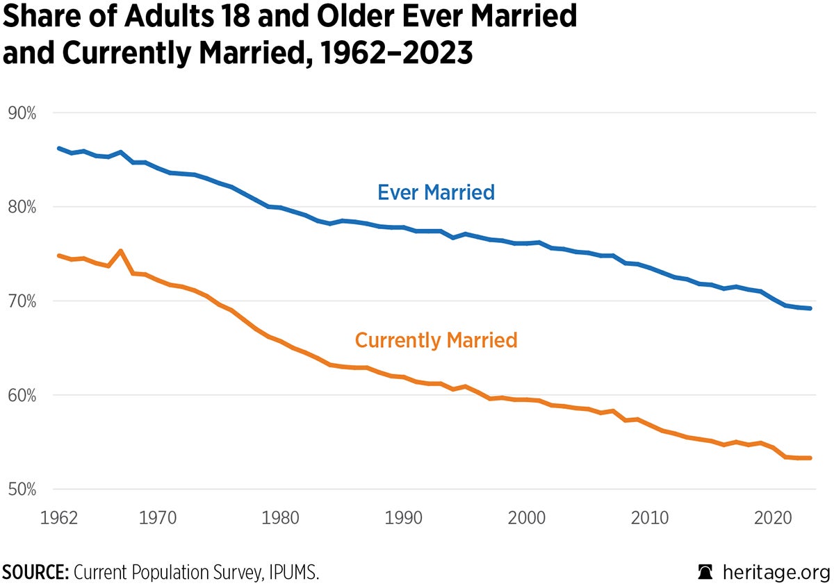 Share of Americans 18 Years of Age and Older Ever Married and Currently Married, 1962–2024