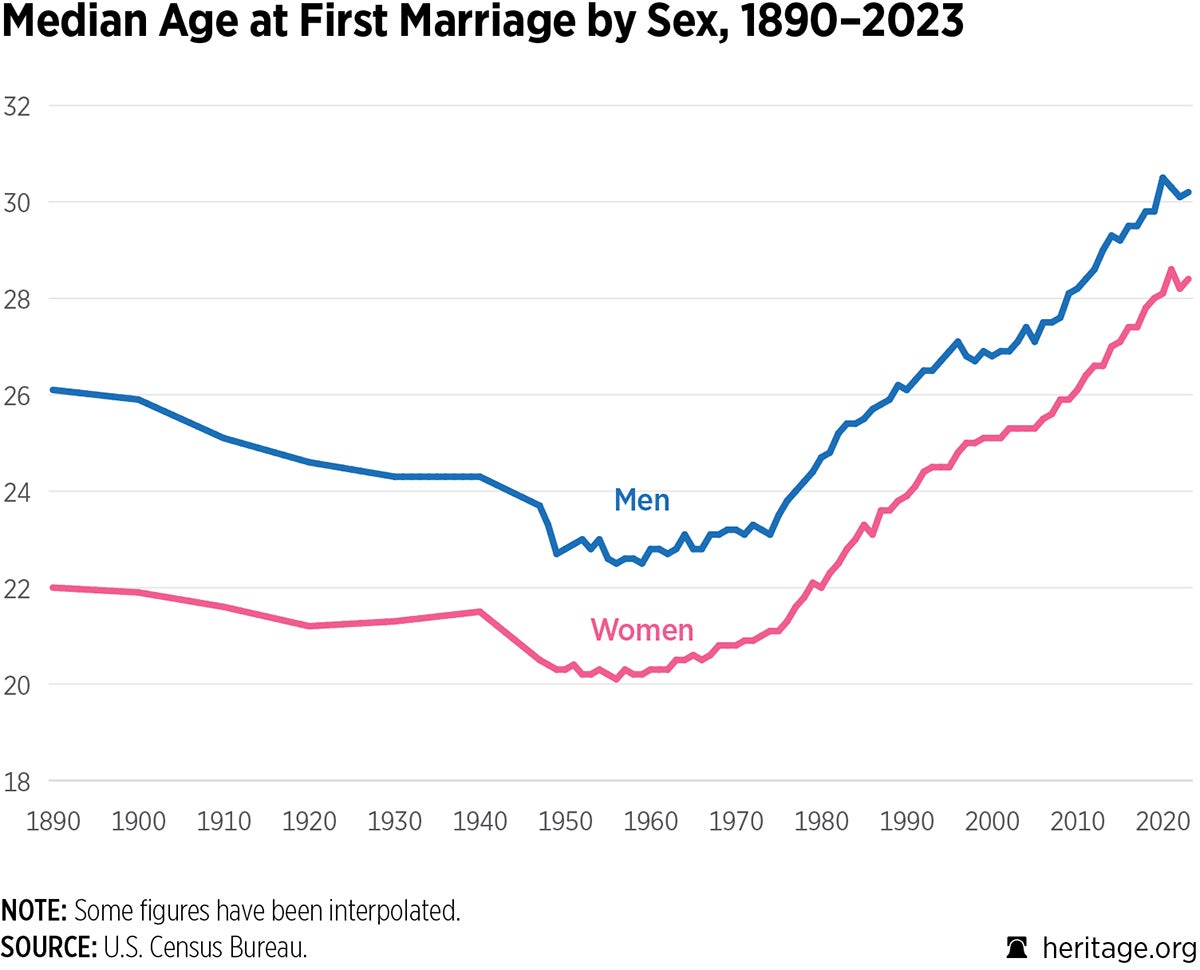 Median Age at First Marriage by Sex, 1880–2024