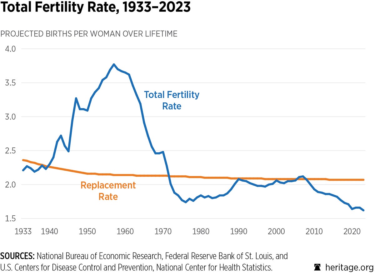 chart of Total Fertility Rate, 1933–2023