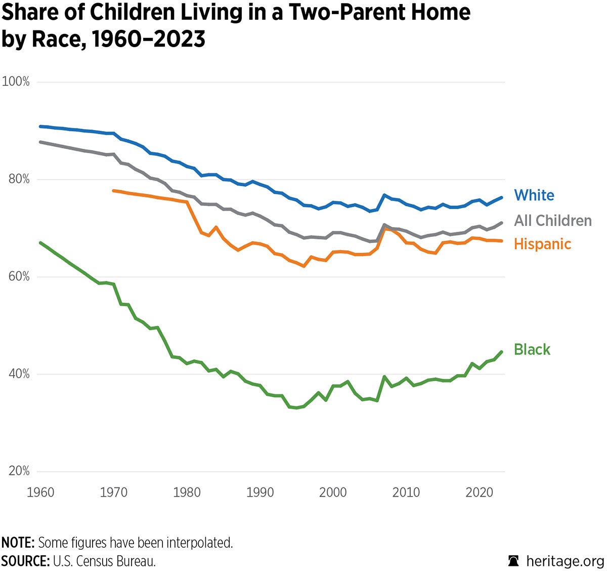 Chart showing Share of Children in a Two-Parent Home, 1960–2023
