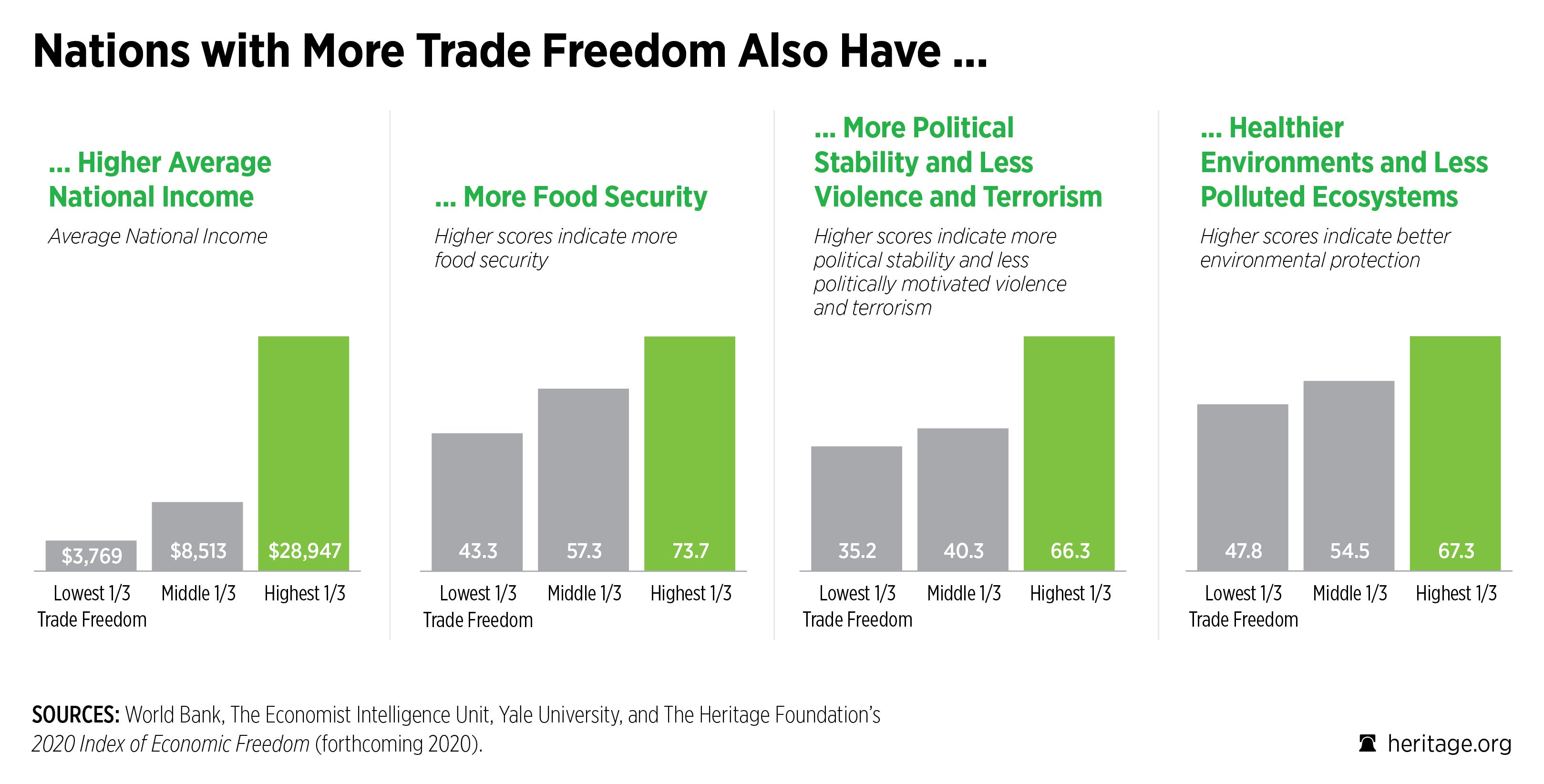 Heritage Trade Freedom Scores 2