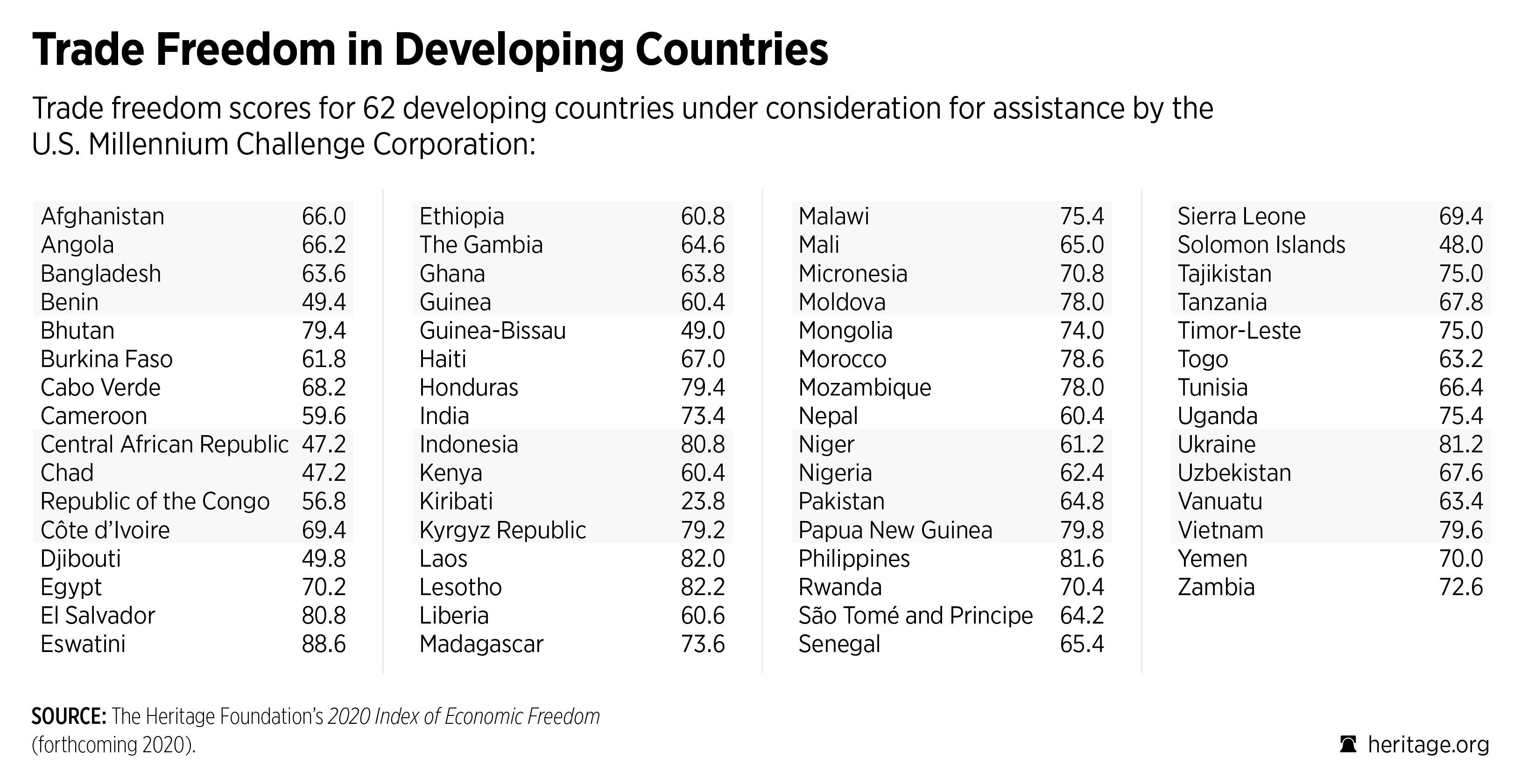 Heritage Trade Freedom Scores