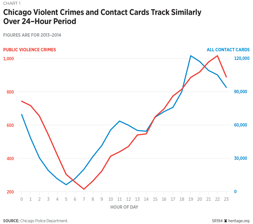 Chicago Violent Crimes and Contact Cards Track Similarly Over 24–Hour Period