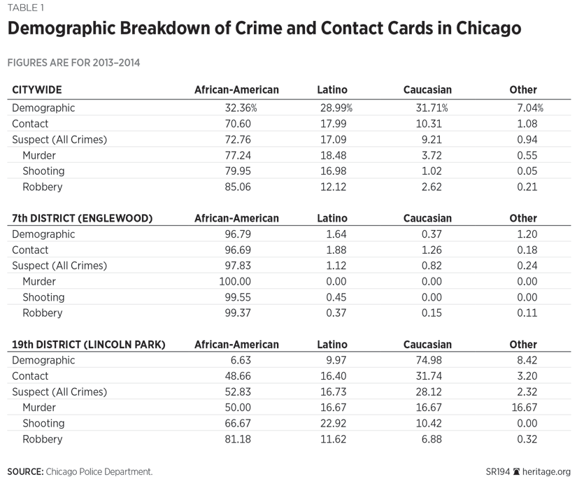 Demographic Breakdown of Crime and Contact Cards in Chicago