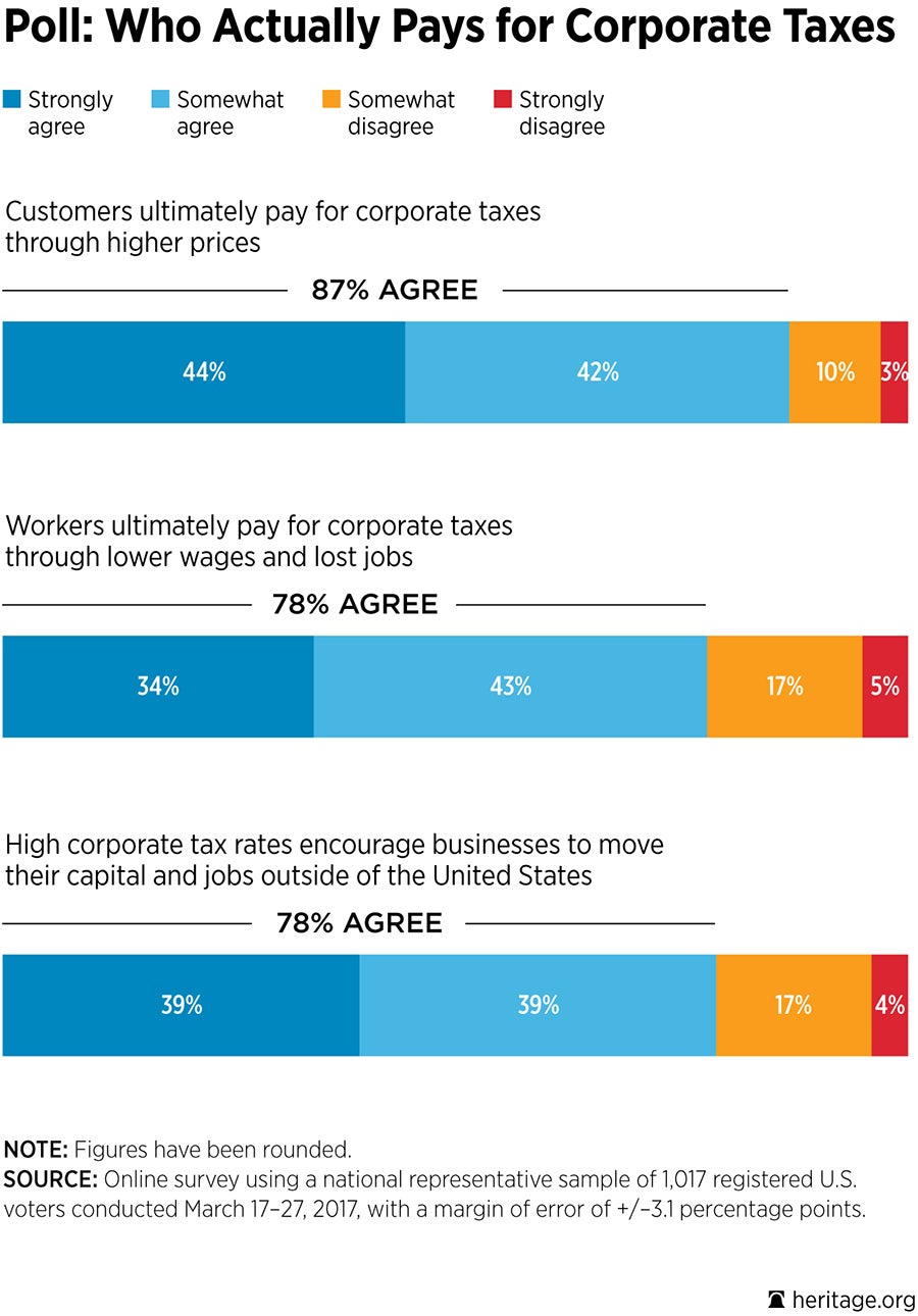 Poll: Who Actually Pays for Corporate Taxes