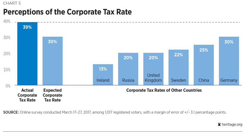 Corporate Tax Reform Chart 5