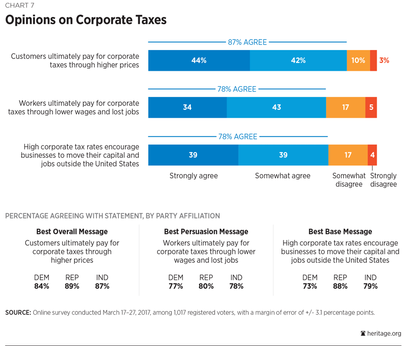Corporate Tax Reform Chart 7