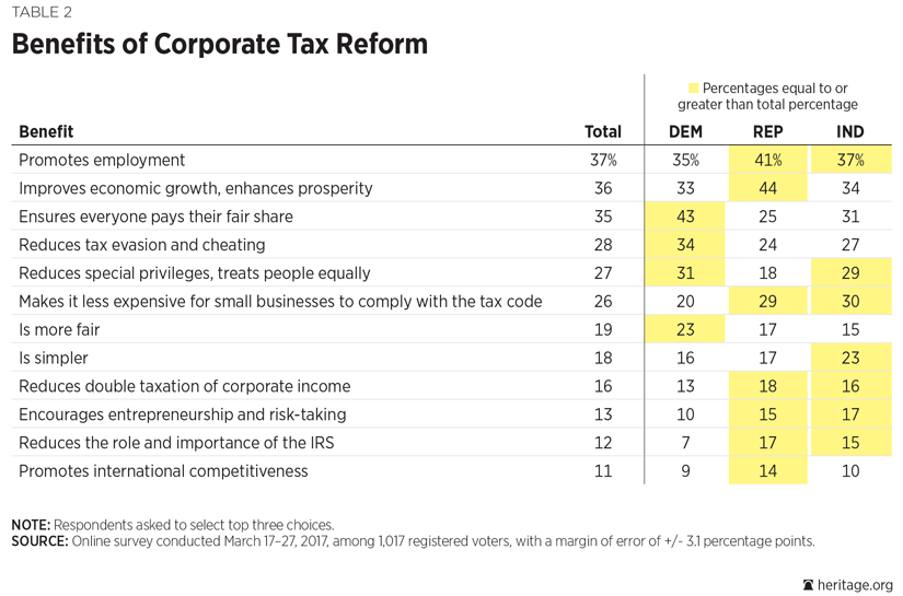 Corporate Tax Reform Table 2