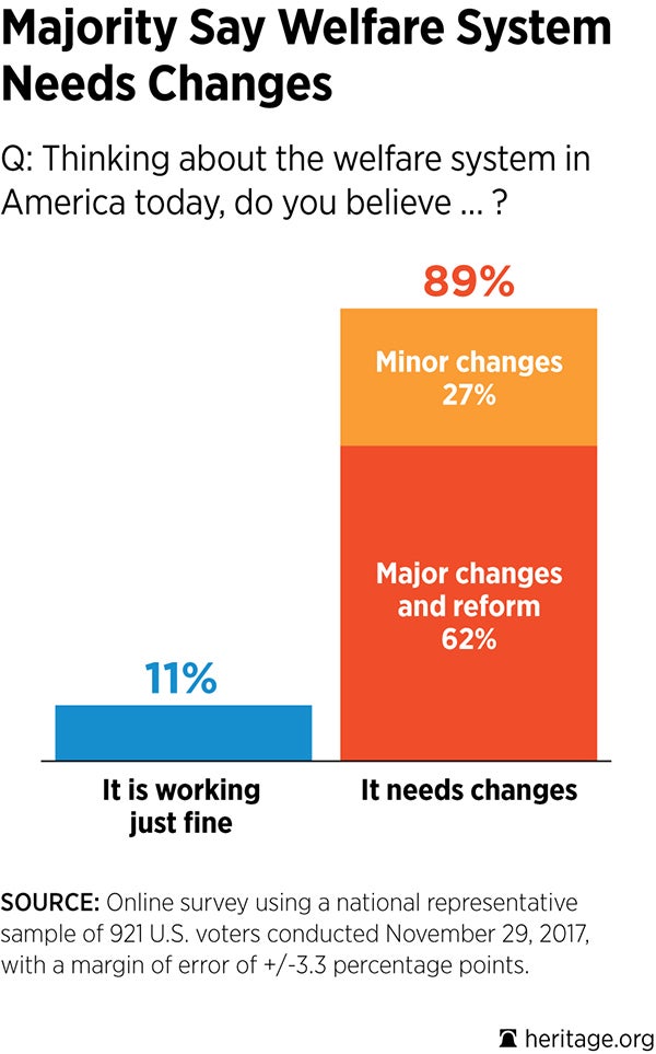 Welfare Reform Poll Chart 2