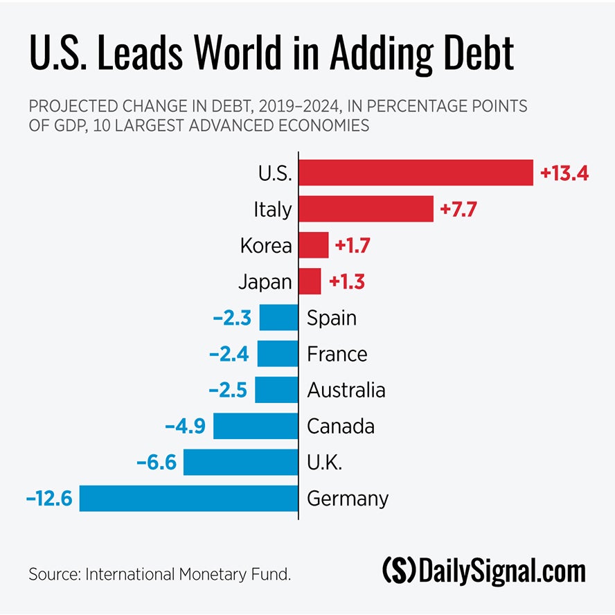 USLeadsAddingDebt.jpg