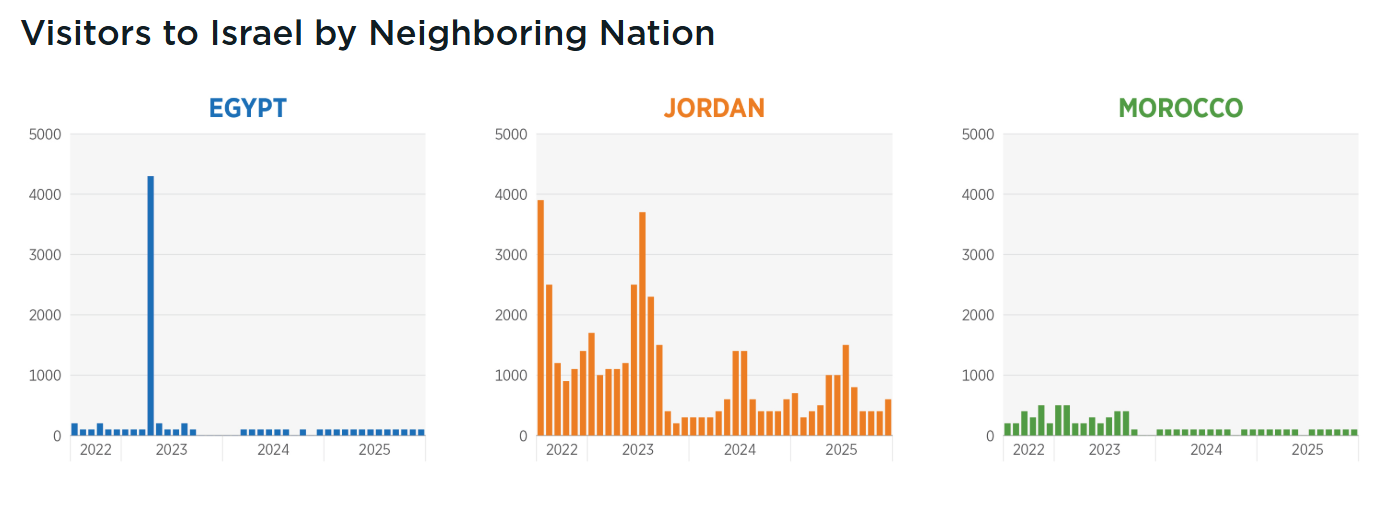 Visitors to Israel by Neighboring Nation