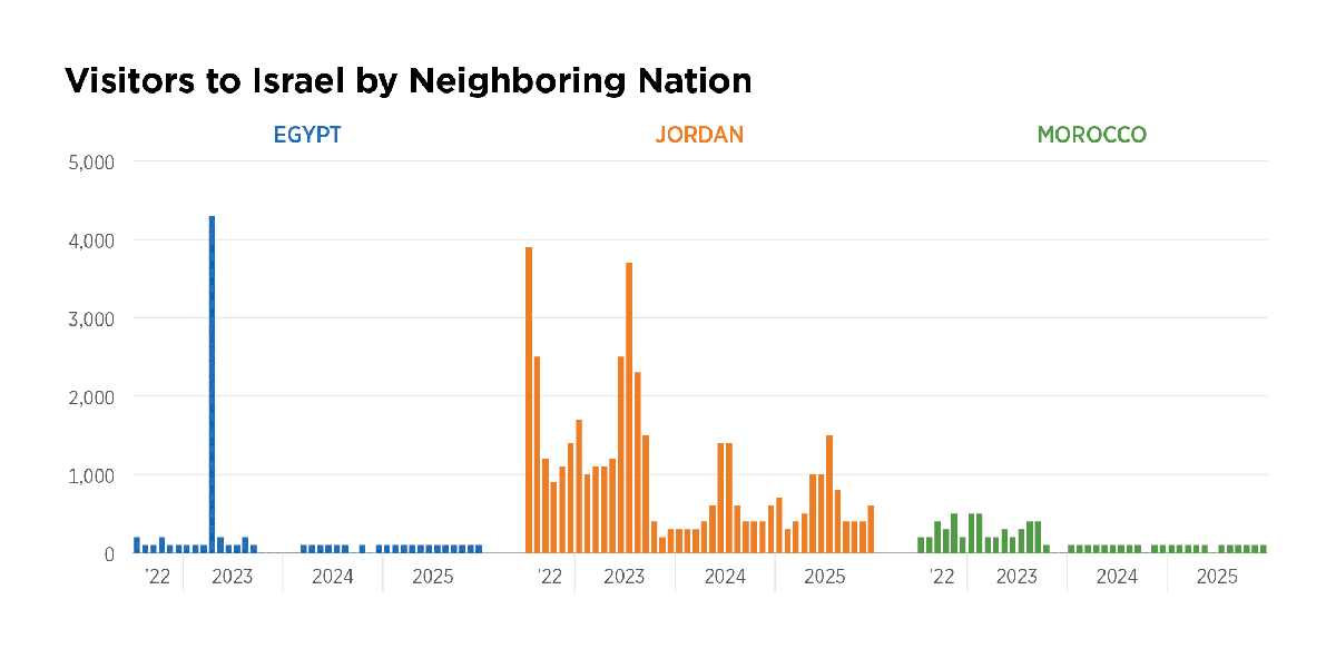 Visitors to Israel by Neighboring Nation