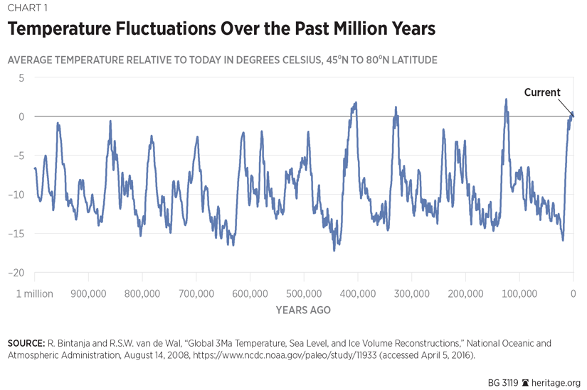 La Climate Chart