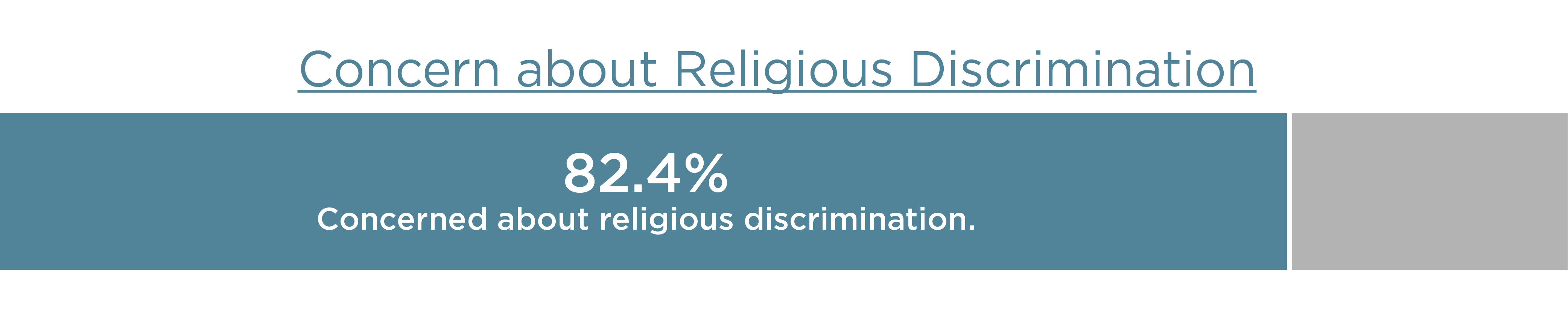 Concern about Religious Discrimiation Graphic