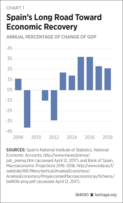 Spain’s Long Road Toward Economic Recovery