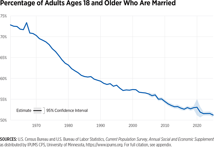 Percentage of Adults Ages 18 and Older Who Are Married