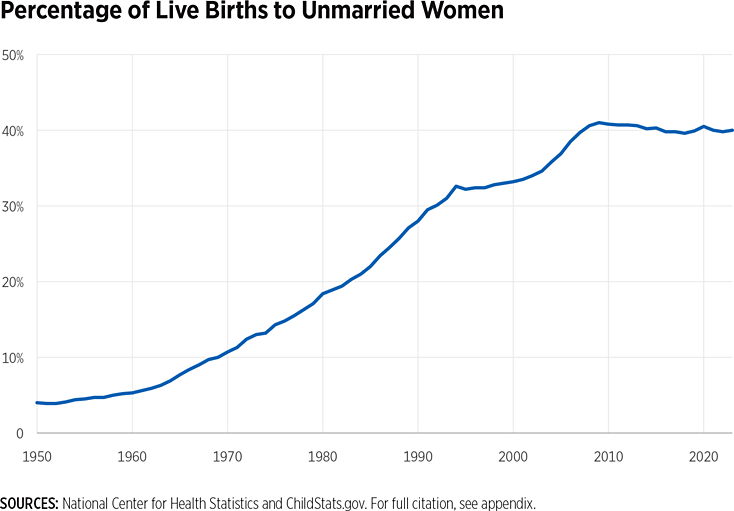 Percentage of Live Births to Unmarried Women