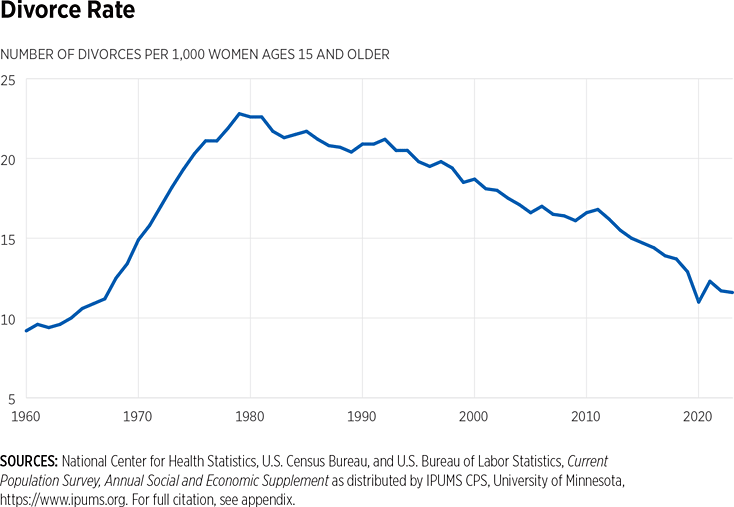 Divorce Rate Chart