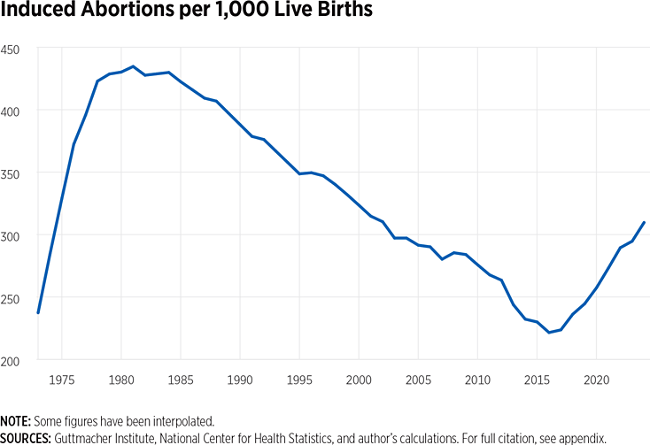 Induced Abortion per 1,000 Live Births