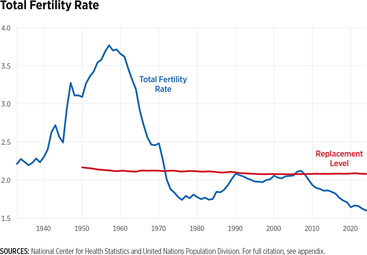Total Fertility Rate