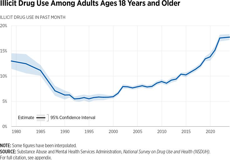 Illicit Drug Use Chart