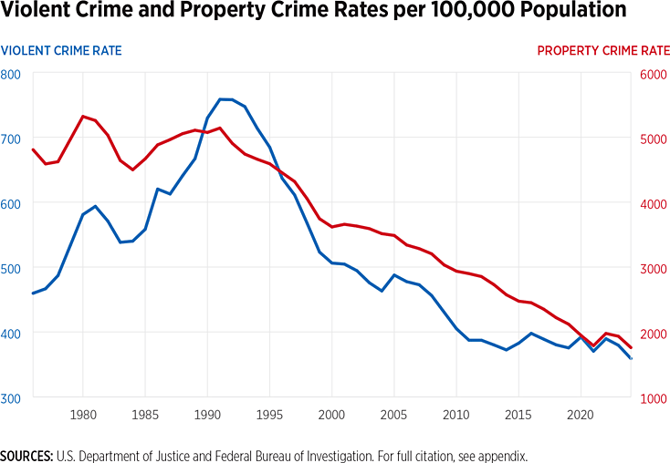 Violent Crime and Property Crime Rate Chart