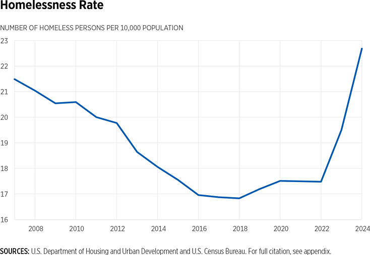 Homelessness Rate