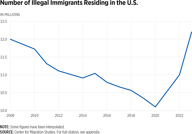 Illegal Immigrants in U.S. Chart